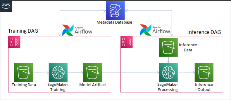 Figure 1. Architecture for batch inference at scale with Amazon SageMaker