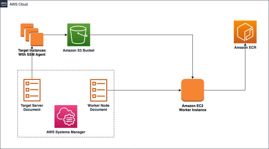 Aws Identity And Access Management Iam Noise