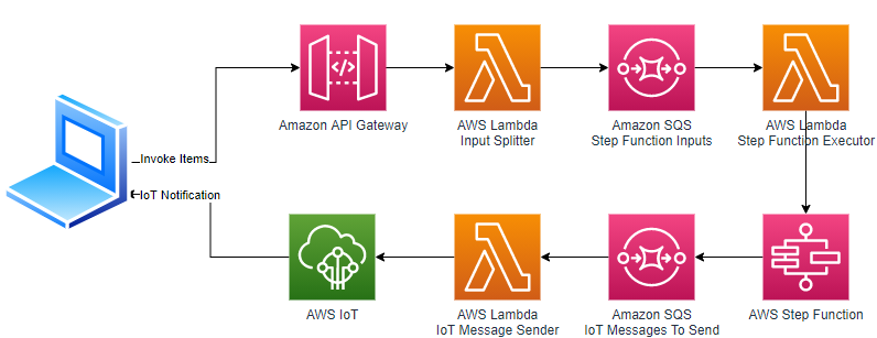 Figure 1. Step Functions Express workflow solution