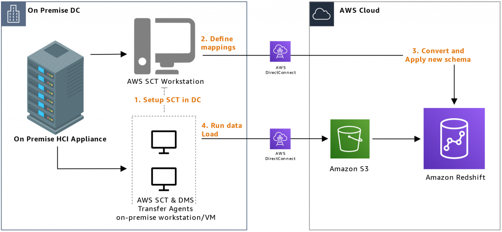 AWS SCT migration approach