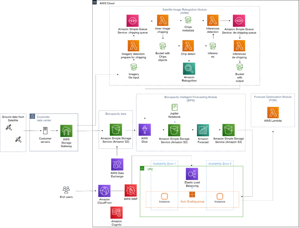 AWS Partner Network AWS Architecture Blog