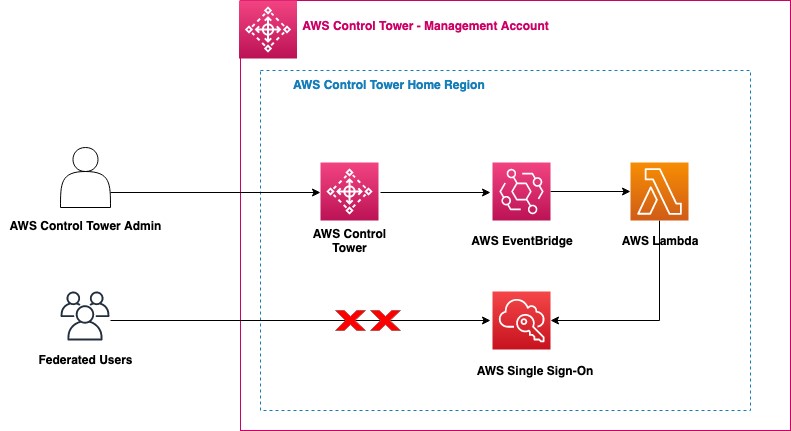 Figure 1 - Architecture showing how AWS services are used to automatically remove the AWS SSO permission sets and mappings when you upgrade your AWS Control Tower environment