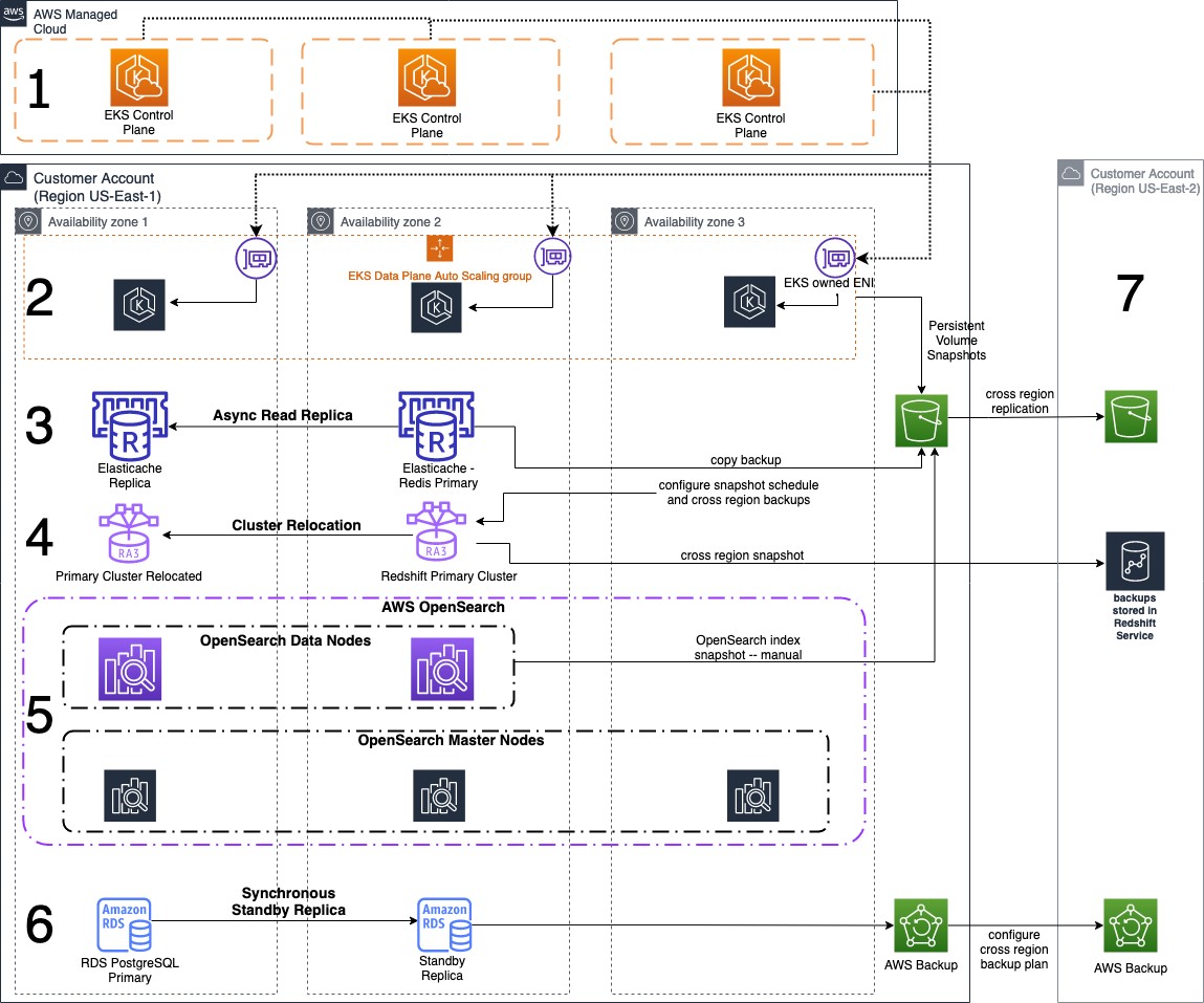 Disaster Recovery with AWS Managed Services, Part I: Single Region ...