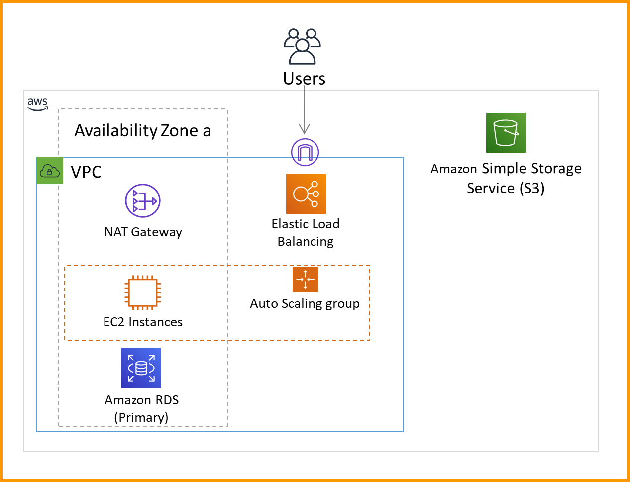 How to setup Auto-scaling, create one for your app in five minutes