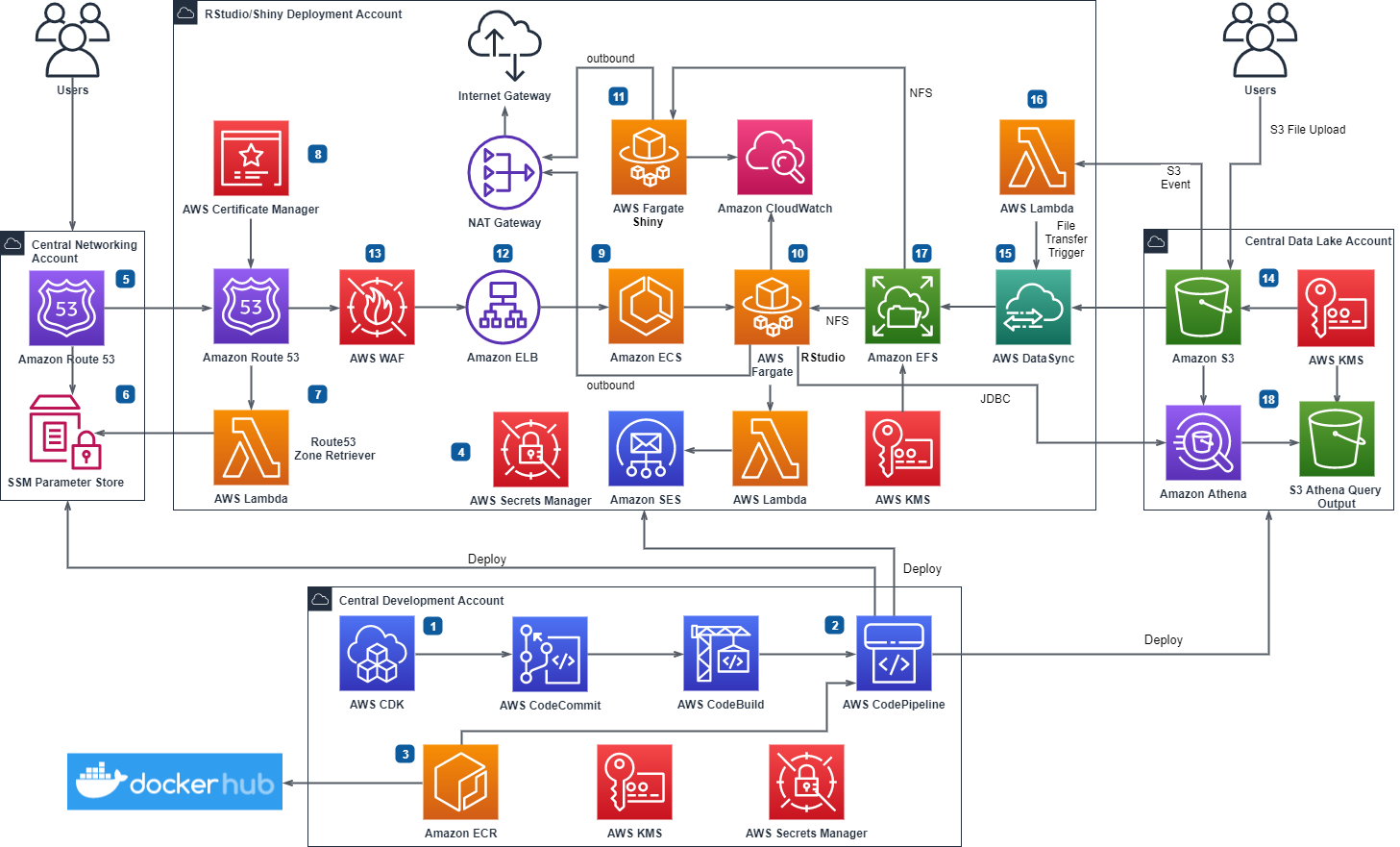 Figure 1. RStudio/Shiny Open Source Deployment Pipeline on AWS Serverless Infrastructure