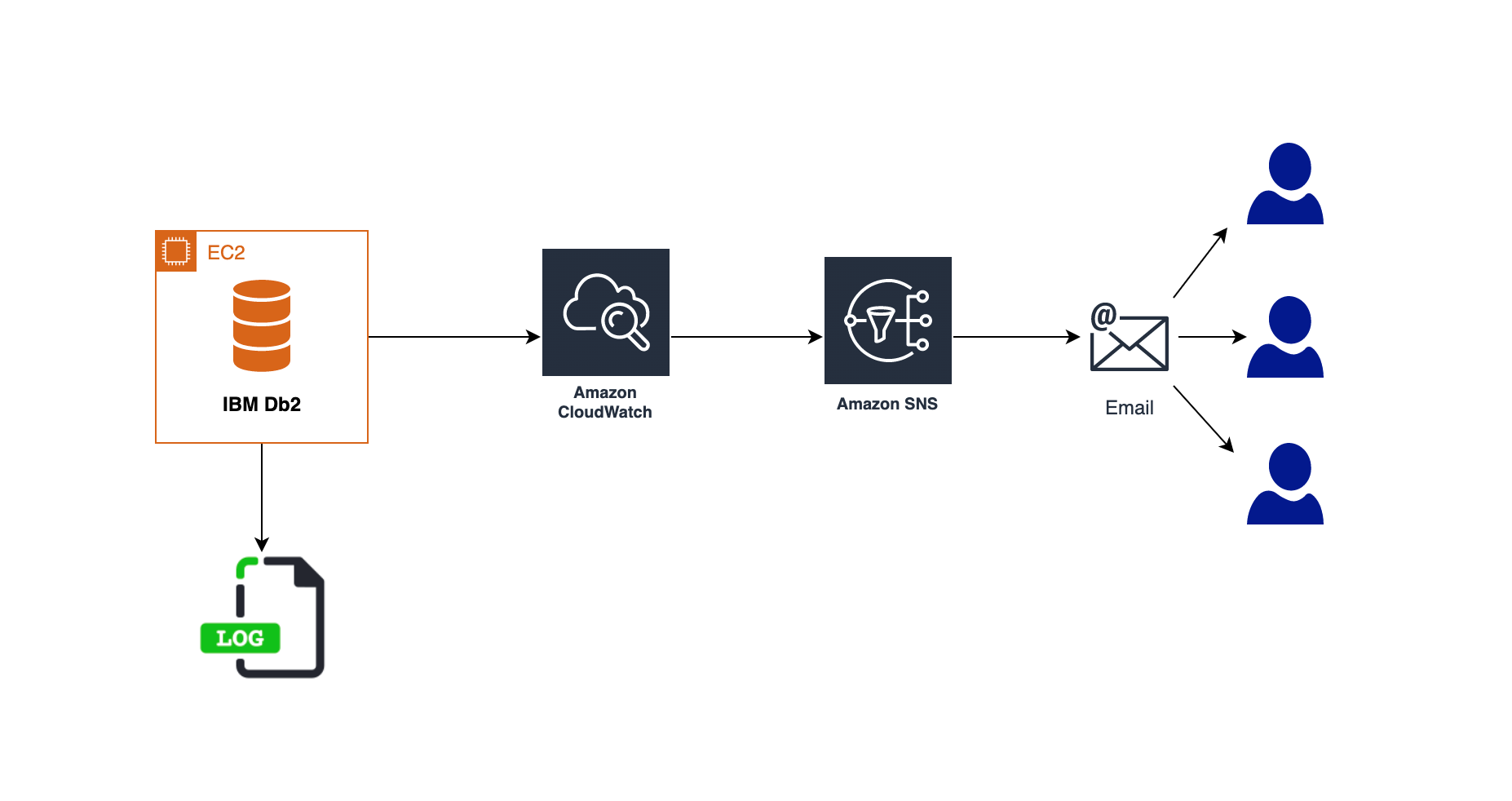 field-notes-monitor-ibm-db2-for-errors-using-amazon-cloudwatch-and