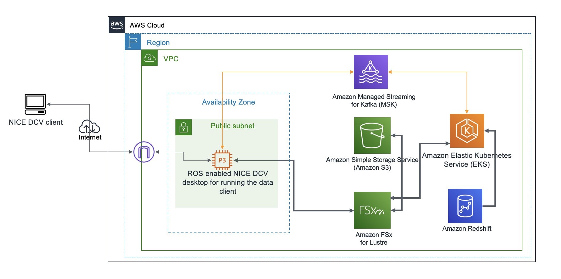 Figure 1. Data service solution architecture with default configuration