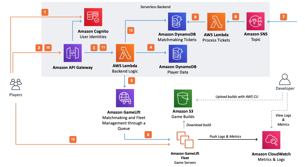 GameLift With Serverless Backend Reference Architecture Diagram 