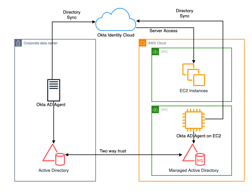 okta-aws-architecture-blog