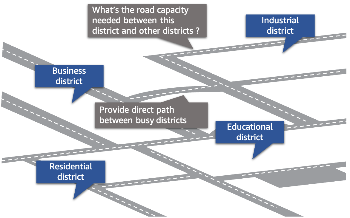 Figure 1. Oversimplified city layout