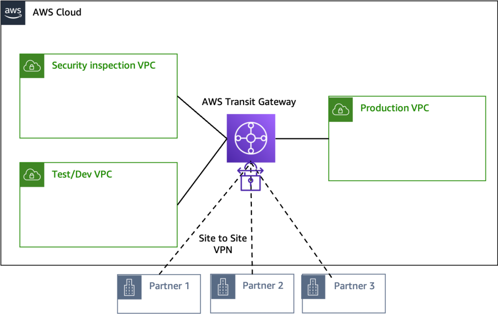 Figure 2. Architecture pattern (high-level layout)