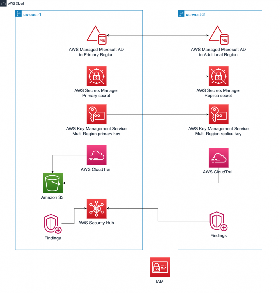 Multi-Region security, identity, and compliance services