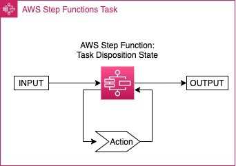 Figure 1. Task with input criteria, an action, task output, and task disposition