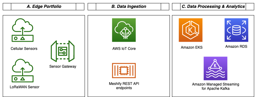 Figure 1. Building blocks of Meshify’s technical architecture