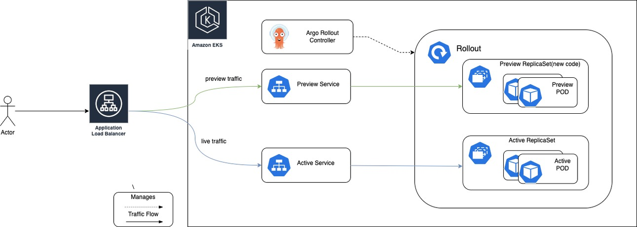 Figure 1. Blue/green deployment in progress