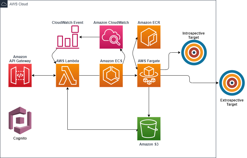 Figure 1. Overview of the serverless security scanning architecture