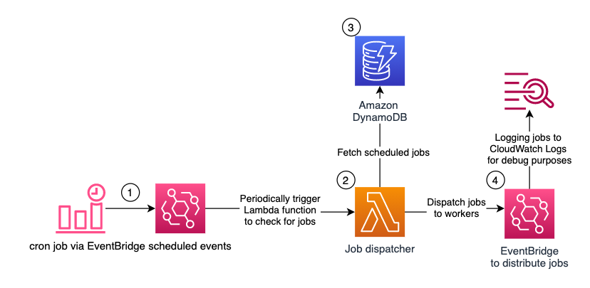 Figure 1 - Architecture diagram showing Serverless Scheduling with Amazon EventBridge, AWS Lambda, and Amazon DynamoDB