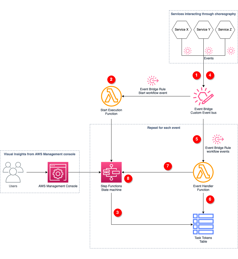 Figure 3. Choreography monitoring with AWS Step Functions