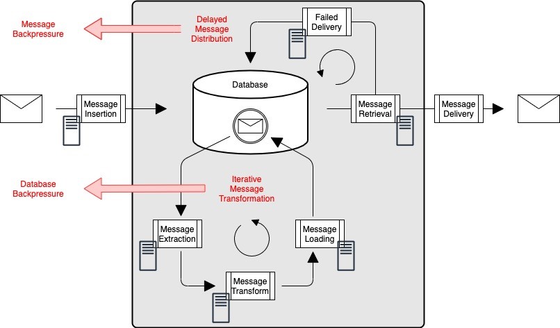 Figure 1. A relational database serving as a message queue.