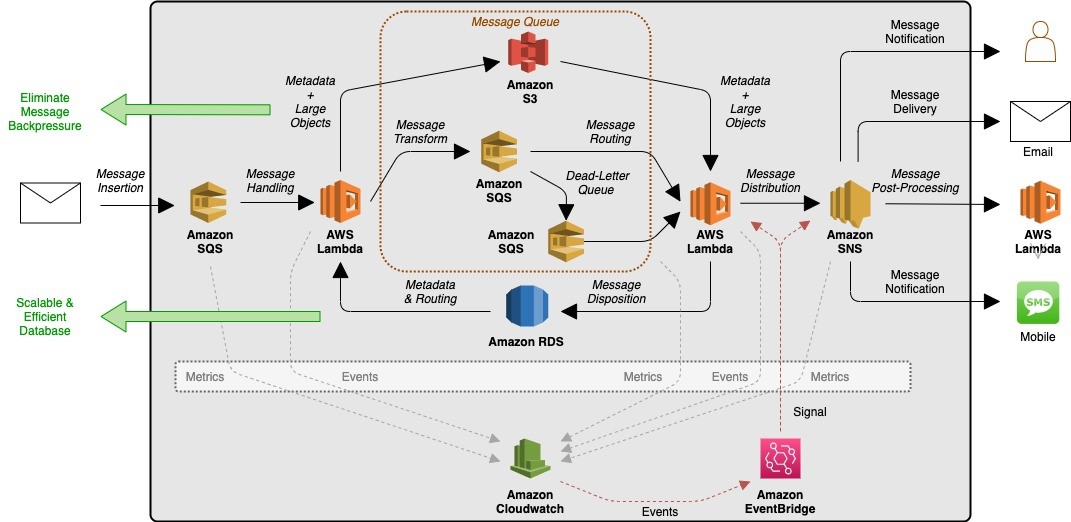 Figure 2. Modernized queuing architecture using Amazon SQS