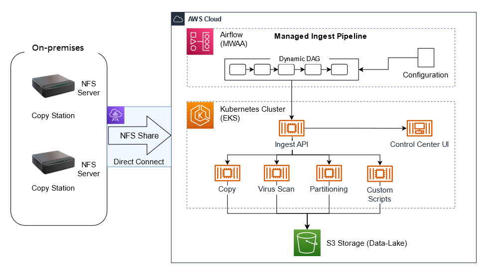 Figure 1 - Architecture showing the DXC RoboticDrive Ingestor (RDI) solution