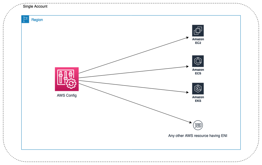 Figure 1. AWS Config workflow for single account and single Region