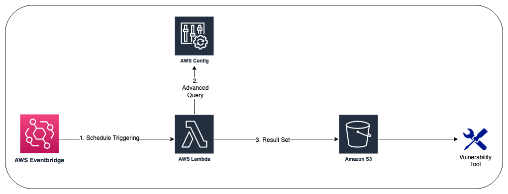 Figure 4. High-level architecture pattern for discovering public IPs