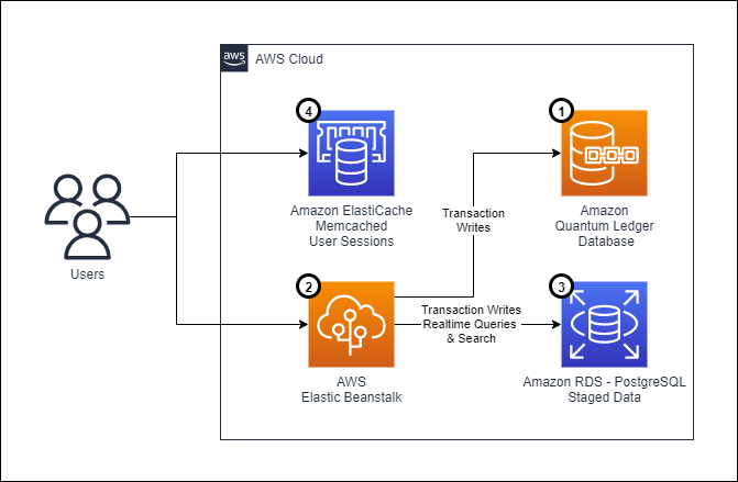 Architecture showing how How fEMR Delivers Cryptographically Secure and Verifiable EMR Medical Data with Amazon QLDB