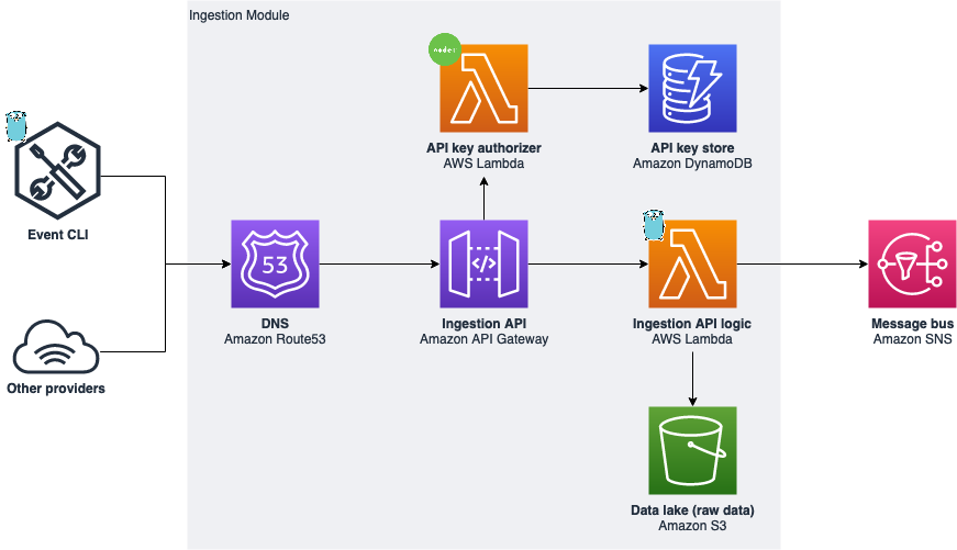 Figure 1. Pulse ingestion module architecture