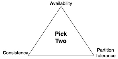CAP diagram