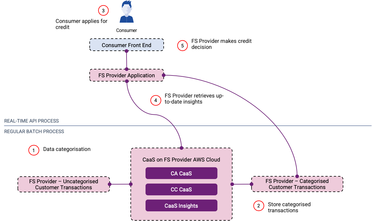 Figure 1. Customer journey for consumers applying for credit