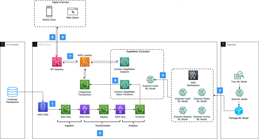 Figure 2. Credit application – technical solution using Amazon SageMaker and Experian CaaS ML models