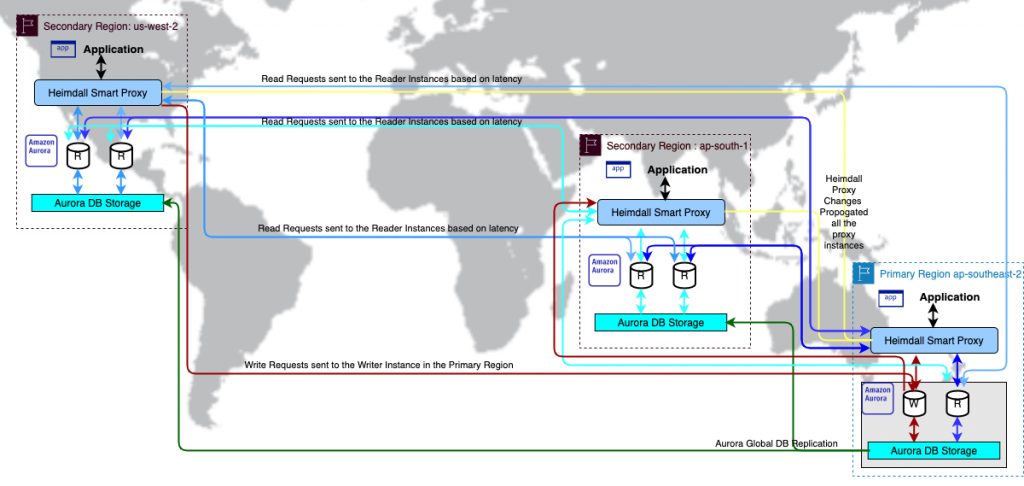 Figure 1. Heimdall Proxy architecture