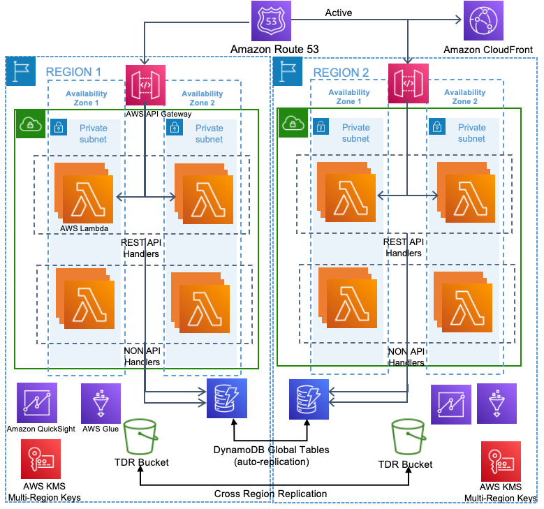 Figure 2. Control plane architecture