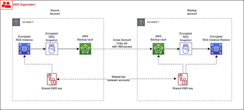 Figure 1: Reference architecture for Amazon RDS with AWS Backup using KMS over two different accounts