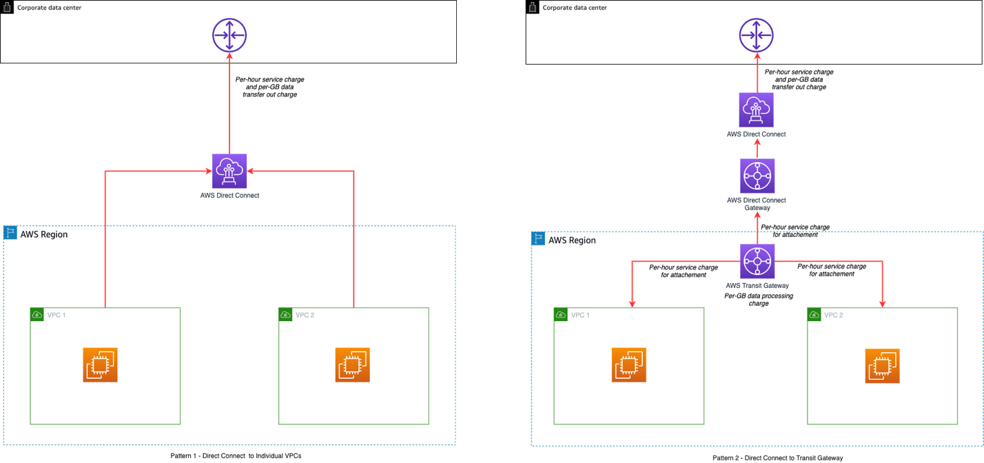 Does AWS Direct Connect save money?