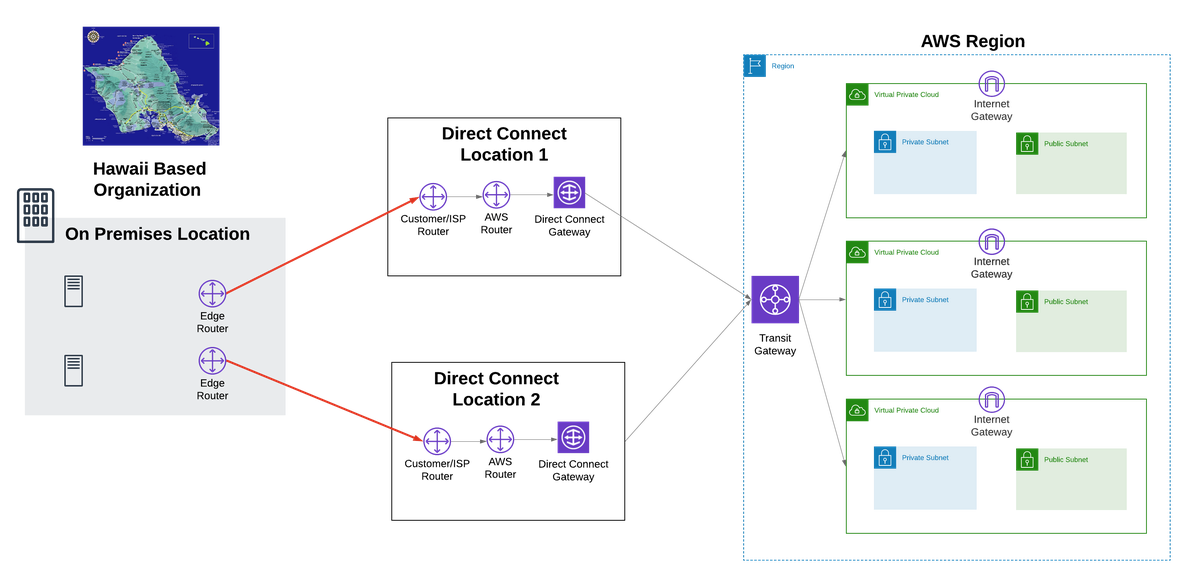 Figure 1. Redundant direct connection from Hawaii to the US mainland