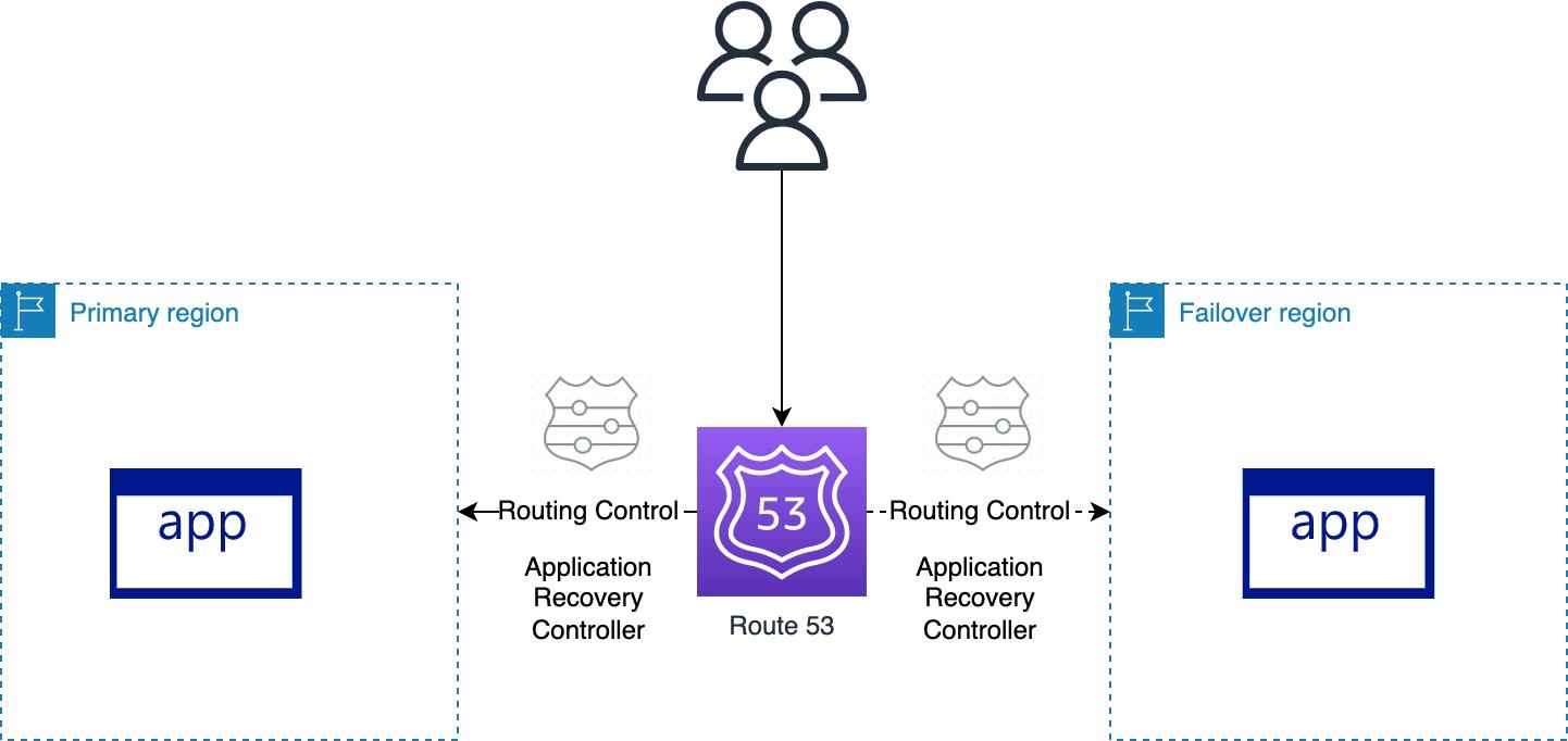 Figure 1. Simple Regional failover scenario using Route 53 Application Recovery Controller