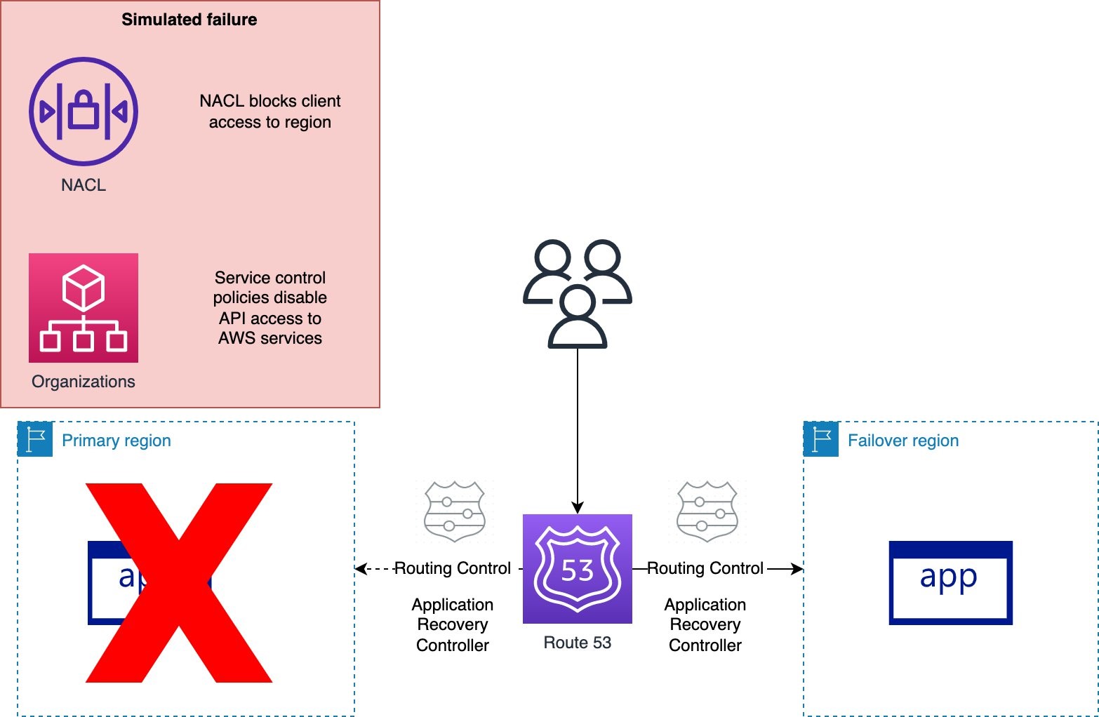 Figure 2. Simulating Regional failover using service control policies