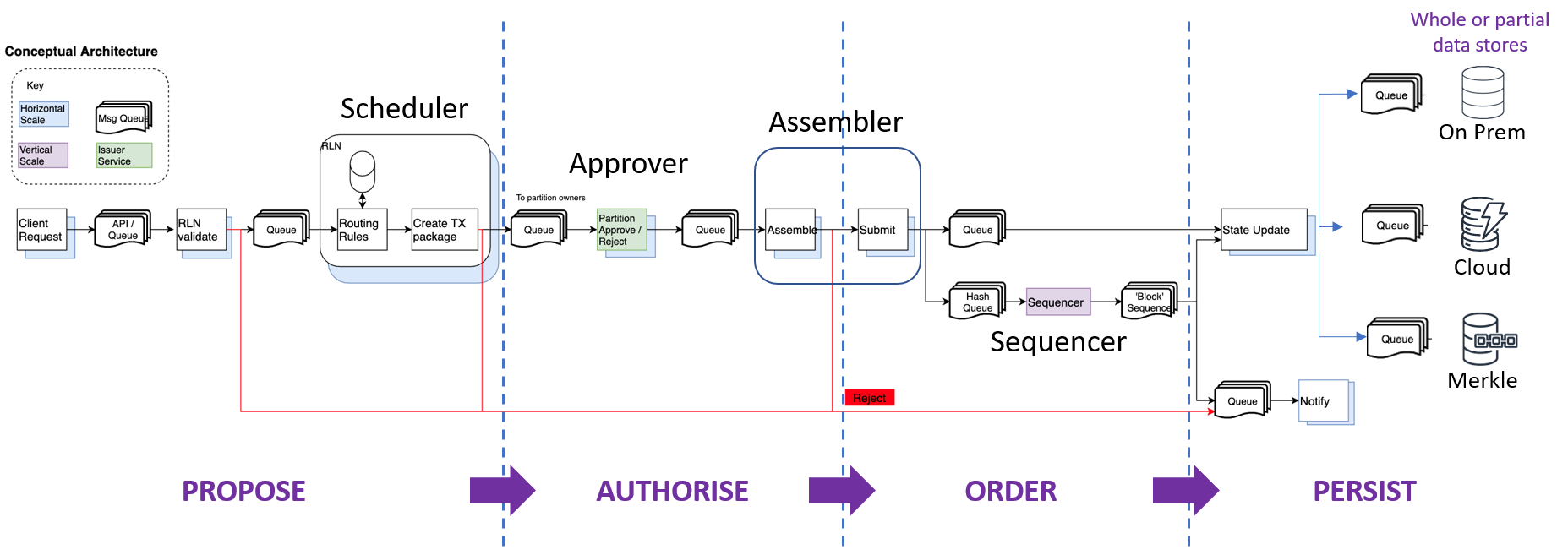 Figure 1. Core components and queues of RLN