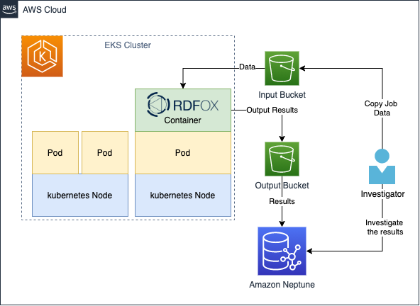 Figure 2. Architecture diagram for financial crime discovery