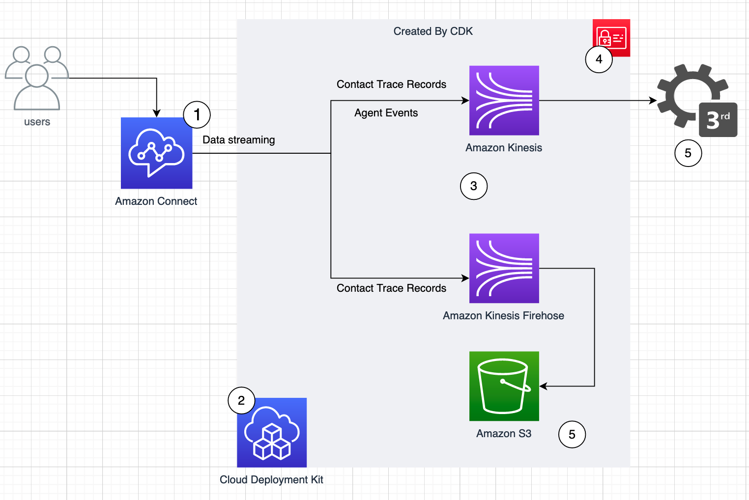 Figure 1. Connect data streaming automation workflow