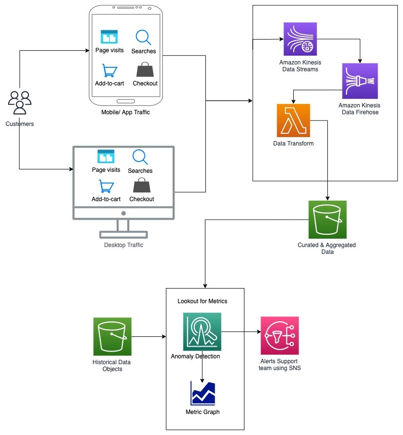 Figure 1. Architecture diagram of an anomaly detection solution for ecommerce traffic