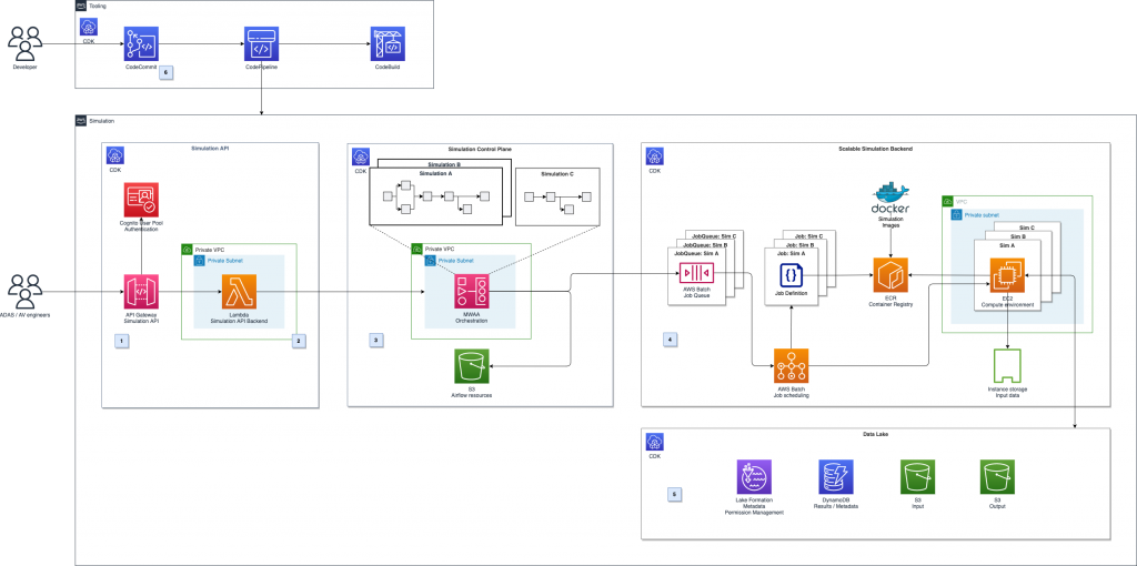 Figure 1. Architecture diagram for autonomous driving simulation