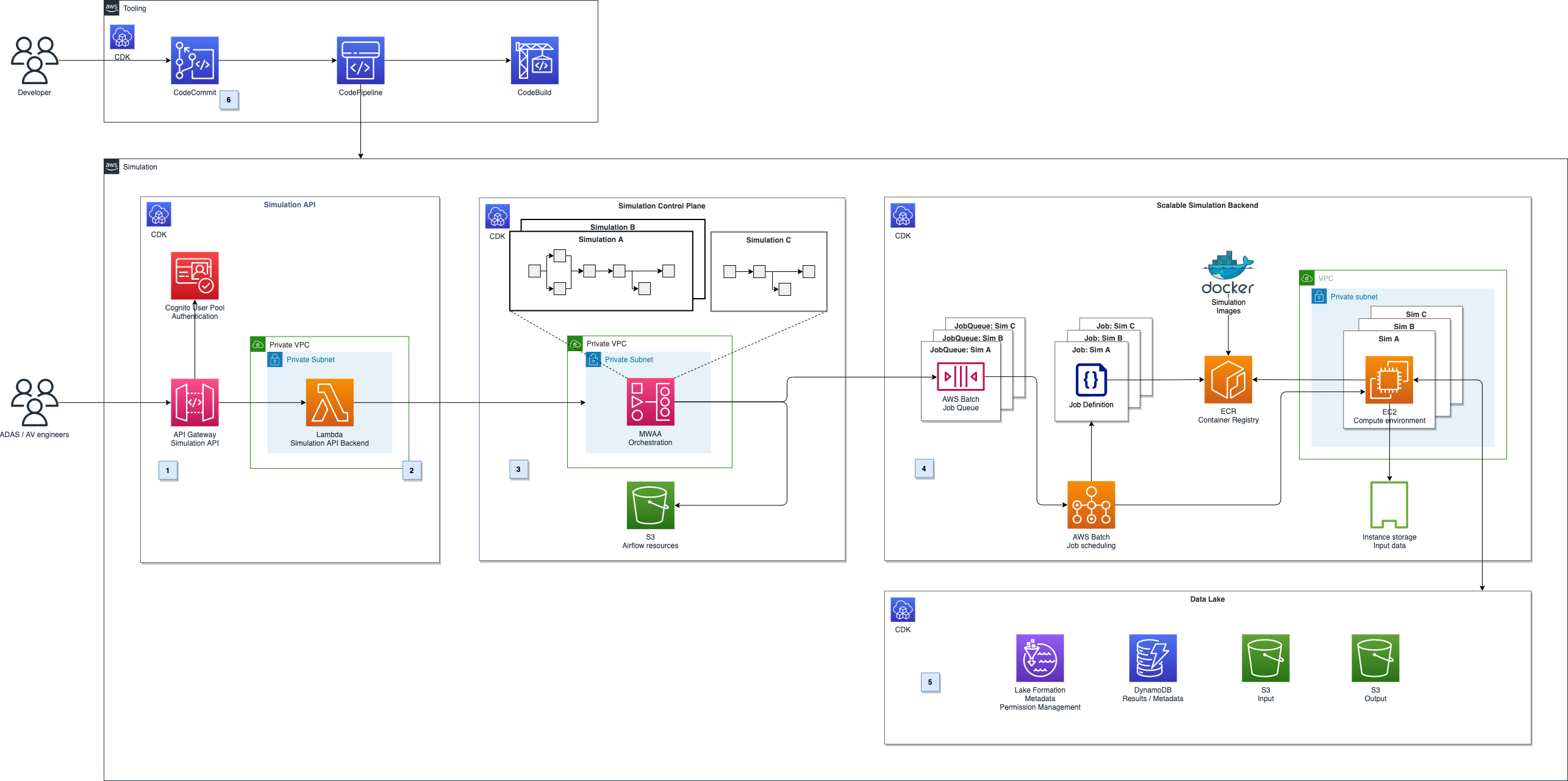 Figure 1. Architecture diagram for autonomous driving simulation