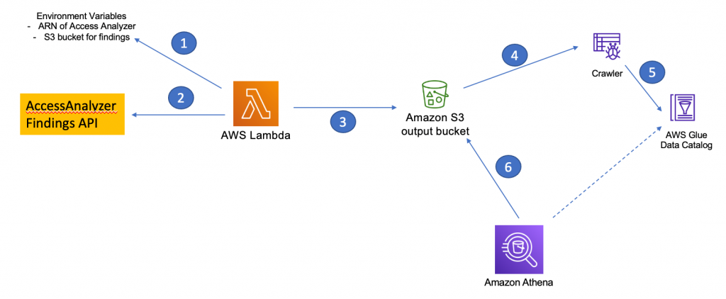 Architecture Diagram showing How to Audit and Report S3 prefix level access using S3 Access Analyzer