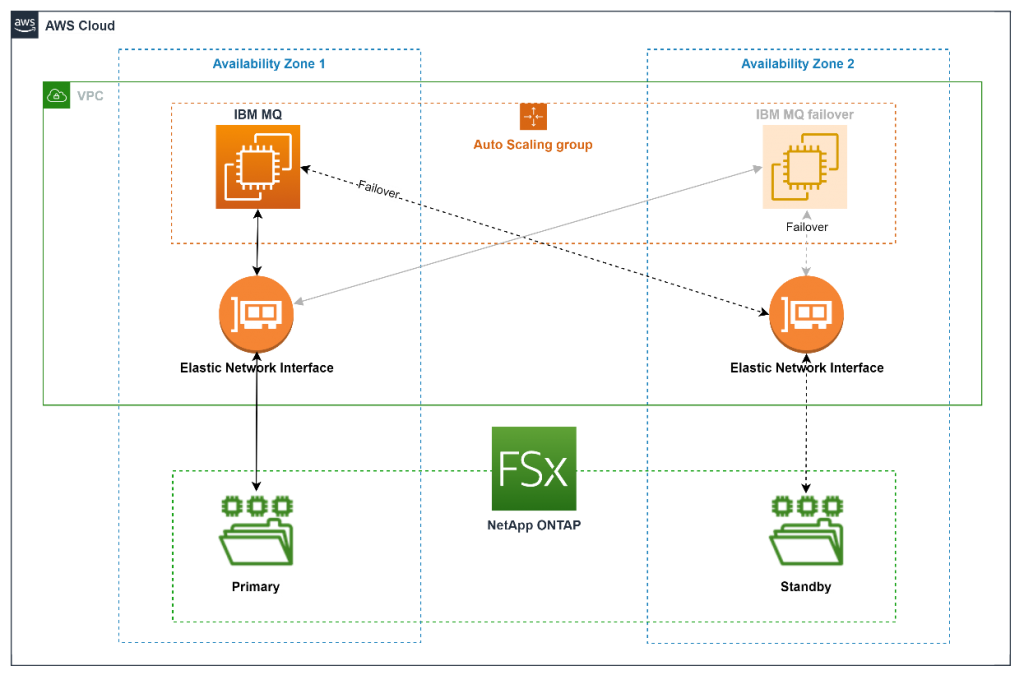 Figure 1. IBM MQ with Amazon FSx NetApp ONTAP