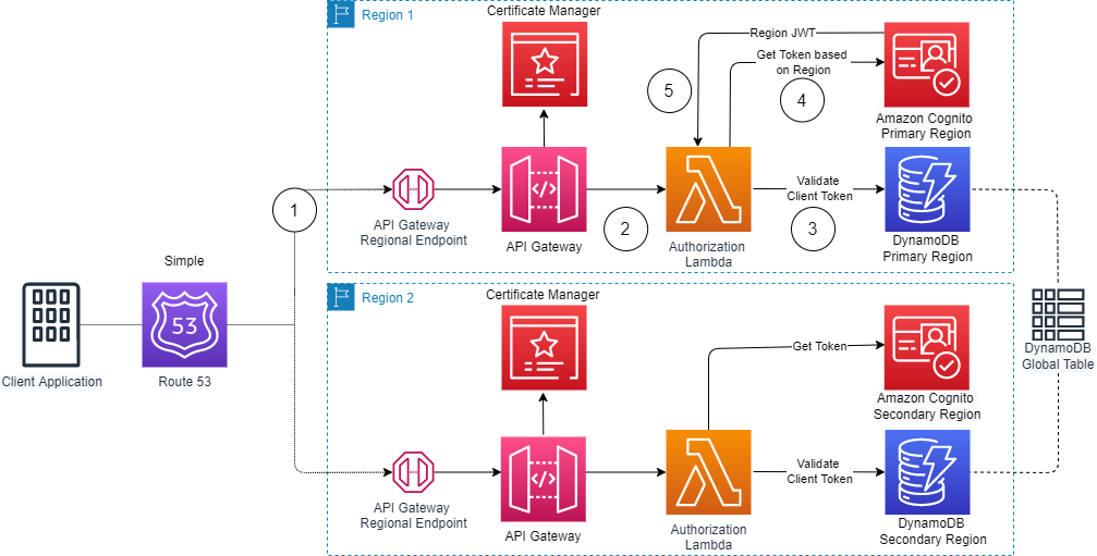 Figure 1. Multi-Region Amazon Cognito machine-to-machine architecture