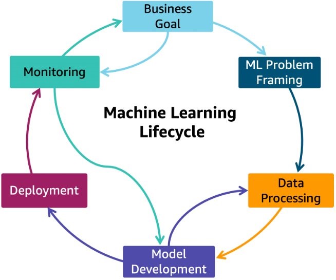 Optimize Ai Ml Workloads For Sustainability Part 1 Identify Business Goals Validate Ml Use And Process Data Aws Architecture Blog