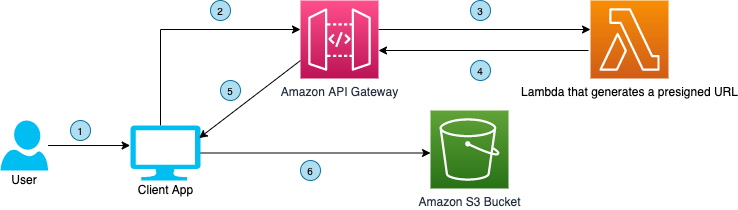 Figure 1. User interface communicating with API Gateway to upload a file to a S3 bucket using a presigned URL